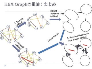 A 
B 
F 
B 
E 
D 
C 
G 
F 
B 
C 
F 
HEX Graphの推論：まとめ 
A 
B 
E 
D 
C 
G 
F 
A 
B 
E 
D 
C 
G 
F 
A 
B 
E 
D 
C 
G 
F 
A 
B 
F 
B 
E 
D 
C 
G 
F 
B 
C 
F 
2.Build Junction Tree(offline)  