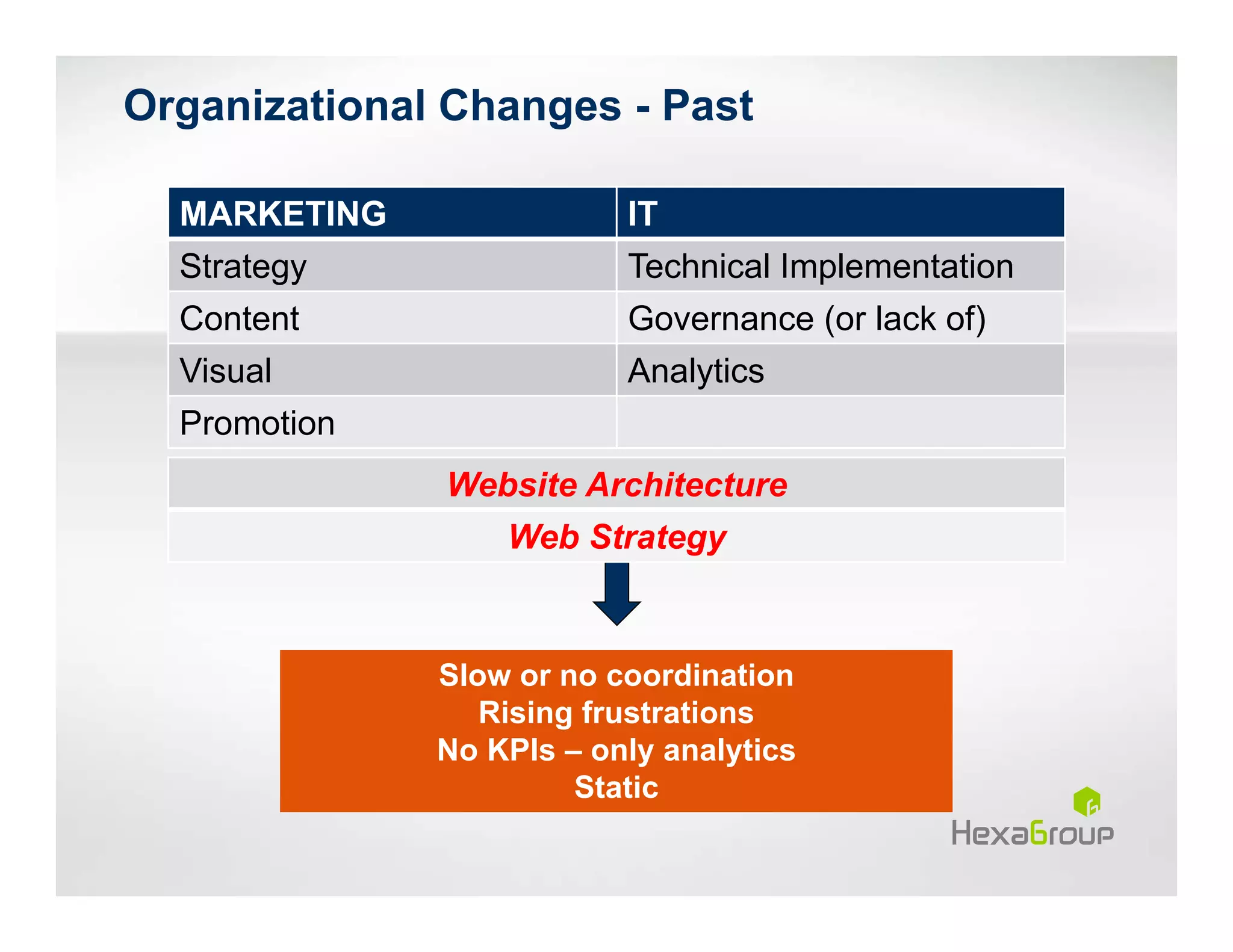 Organizational Changes - Past

  MARKETING               IT
  Strategy                Technical Implementation
  Content                 Governance (or lack of)
  Visual                  Analytics
  Promotion
              Website Architecture
                  Web Strategy



              Slow or no coordination
                 Rising frustrations
              No KPIs – only analytics
                       Static
 