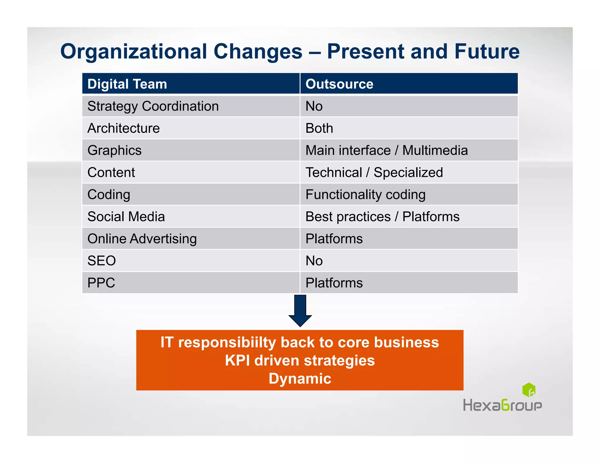 Organizational Changes – Present and Future
  Digital Team                       Outsource
  Strategy Coordination              No
  Architecture                       Both
  Graphics                           Main interface / Multimedia
  Content                            Technical / Specialized
  Coding                             Functionality coding
  Social Media                       Best practices / Platforms
  Online Advertising                 Platforms
  SEO                                No
  PPC                                Platforms



                 IT responsibiilty back to core business
                          KPI driven strategies
                                 Dynamic
 