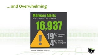 …and Overwhelming
Source: Ponemon Institute
 