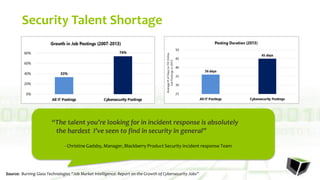 Security Talent Shortage
Source: Burning Glass Technologies “Job Market Intelligence: Report on the Growth of Cybersecurity Jobs”
“The talent you’re looking for in incident response is absolutely
the hardest I’ve seen to find in security in general”
- Christine Gadsby, Manager, Blackberry Product Security Incident response Team
 