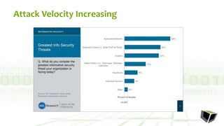 Attack Velocity Increasing
 