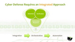 Cyber Defense Requires an Integrated Approach
Automated
Response
Detection Verification
Integration Orchestration Automation
 