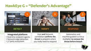 HawkEye G = “Defender’s Advantage”
1
DETECT
Integrated platform:
• Real-time endpoint agents
• Network edge detection
• 3rd party ecosystem
2
VERIFY
Host and Network
correlation confirms the
threat to pinpoint where
you really need to respond
3
RESPOND
Automation and
machine-guided is a force
multiplier to remove the
threat before breach
 