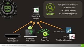 Copyright © 2015, Hexis Cyber Solutions, Inc. All rights reserved. Page 26
HawkEye G
Manager
Hexis
Threat Feed
HawkEye G
Network Sensor Third-Party Integrations
FireEye® NX
PAN NGFW + WildFire®
19
HawkEye G
Host Sensor
174
Detect
Endpoints + Network
174 Heuristics
19 Threat Feeds
3rd Party Integration
 