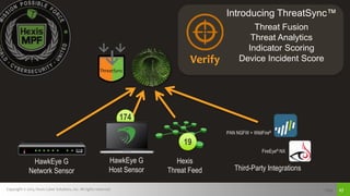 Copyright © 2015, Hexis Cyber Solutions, Inc. All rights reserved. Page 27
174
Hexis
Threat Feed Third-Party Integrations
HawkEye G
Network Sensor
ThreatSync
FireEye® NX
PAN NGFW + WildFire®
HawkEye G
Host Sensor
19
Introducing ThreatSync™
Threat Fusion
Threat Analytics
Indicator Scoring
Device Incident ScoreVerify
 