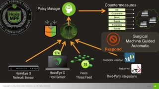 Copyright © 2015, Hexis Cyber Solutions, Inc. All rights reserved. Page 28
174
Hexis
Threat Feed Third-Party Integrations
HawkEye G
Network Sensor
Policy Manager
Countermeasures
Kill
Quarantine
Block
Expire
Forensics
Future
ThreatSync
FireEye® NX
PAN NGFW + WildFire®
HawkEye G
Host Sensor
19
Surgical
Machine Guided
Automatic
Respond
 