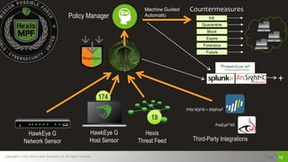 Copyright © 2015, Hexis Cyber Solutions, Inc. All rights reserved. Page 29
Hexis
Threat Feed Third-Party Integrations
HawkEye G
Network Sensor
Policy Manager
Countermeasures
Kill
Quarantine
Block
Expire
Forensics
Future
ThreatSync
+
FireEye® NX
PAN NGFW + WildFire®
174
HawkEye G
Host Sensor
19
Machine Guided
Automatic
 