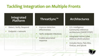  Detect, Verify, Respond
 Endpoint + network
 Improve detection
effectiveness
 Verify endpoint infections
 Enable automated
response
 U.S. Intelligence
Community reference
architecture (SHORTSTOP)
 Integrated Active Cyber
Defense (ACD) solution
 Includes Hexis, Palo Alto,
FireEye, and Splunk
Tackling Integration on Multiple Fronts
ArchitecturesIntegrated
Platform ThreatSync™
 