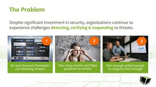 The Problem
Despite significant investment in security, organizations continue to
experience challenges detecting, verifying & responding to threats.
Not enough skilled people
to respond fast enough
AV and Network Perimeter
not blocking threats
1
Too many events and false
positives to review
2 3
 