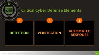 Copyright © 2015, Hexis Cyber Solutions, Inc. All rights reserved. Page 10
AUTOMATED
RESPONSEDETECTION VERIFICATION
1 2 3
Critical Cyber Defense Elements
 