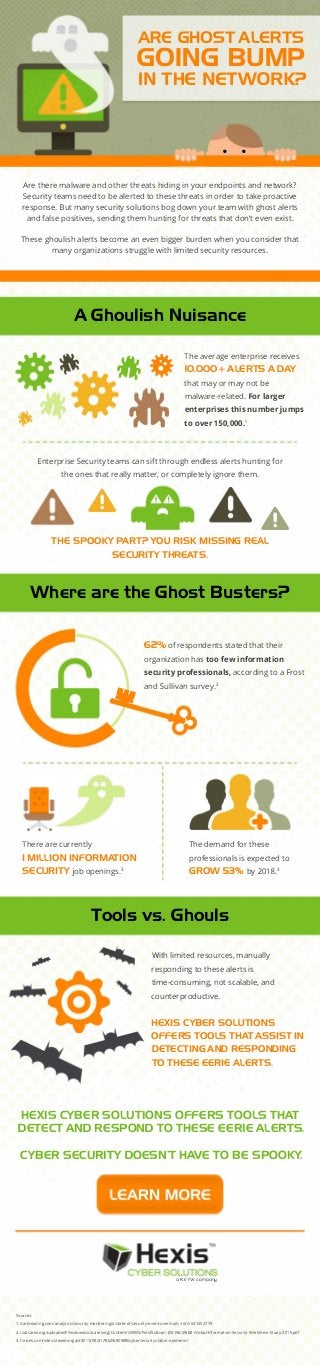 ARE GHOST ALERTS
GOING BUMP
IN THE NETWORK?
• •
Are there malware and other threats hiding in your endpoints and network?
Security teams need to be alerted to these threats in order to take proactive
response. But many security solutions bog down your team with ghost alerts
and false positives, sending them hunting for threats that don't even exist.
These ghoulish alerts become an even bigger burden when you consider that
many organizations struggle with limited security resources.
A Ghoulish Nuisance
The average enterprise receives
10,000+ ALERTS A DAY
that may or may not be
malware-related. For larger
enterprises this number jumps
to over 150,000.1
Enterprise Security teams can sift through endless alerts hunting for
the ones that really matter, or completely ignore them.
A
ATHE SPOOKY PART? YOU RISK MISSING REAL
SECURITY THREATS.
Where are the Ghost Busters?
• • •
There are currently
I MILLION INFORMATION
SECURITY job openings.3
62°
/o of respondents stated that their
organization has too few information
security professionals, according to a Frost
and Sullivan survey.2
The demand for these
professionals is expected to
GROW 53°/o by 2018.3
Tools vs. Ghouls
With limited resources, manually
responding to these alerts is
time-consuming, not scalable, and
counterproductive.
HEXIS CYBER SOLUTIONS
OFFERS TOOLS THAT ASSIST IN
DETECTING AND RESPONDING
TO THESE EERIE ALERTS.
HEXIS CYBER SOLUTIONS OFFERS TOOLS THAT
DETECT AND RESPOND TO THESE EERIE ALERTS.
CYBER SECURITY DOESN'T HAVE TO BE SPOOKY.
a KEYW company
Sources:
1. darkreading.com/analytics/security-monitoring/a-state-of-security-event-overload---/d/d-id/1252779
2. isc2cares.org/upIoadedFiIes/wwwisc2caresorg/Content/GISWS/FrostSu11ivan-(ISC)o/oC2%B2-GIoba1-1nformation-Security-Workforce-Study-201S.pdf
3. forbes.com/sites/stevemorgan/2015/09/21/%E2%80%8Bcybersecuritys-labar-epidemic/
 