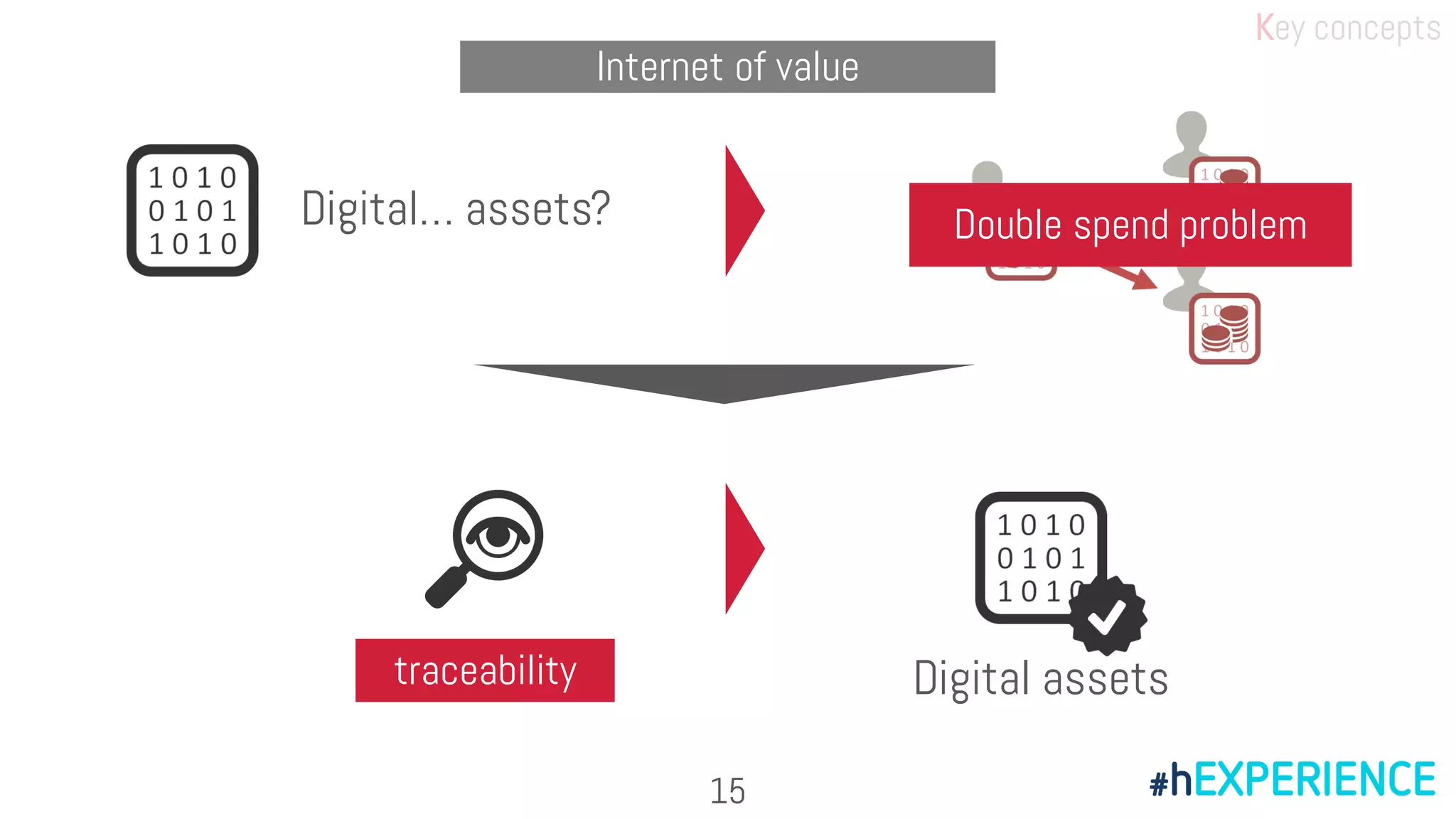 Internet of value
Digital… assets?
traceability Digital assets
Double spend problem
Key concepts
15
 