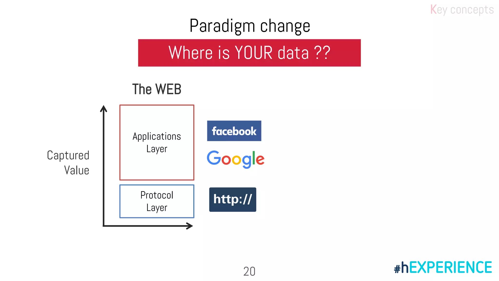 20
Where is YOUR data ??
Captured
Value
Applications
Layer
The WEB
Protocol
Layer
Key concepts
Paradigm change
 