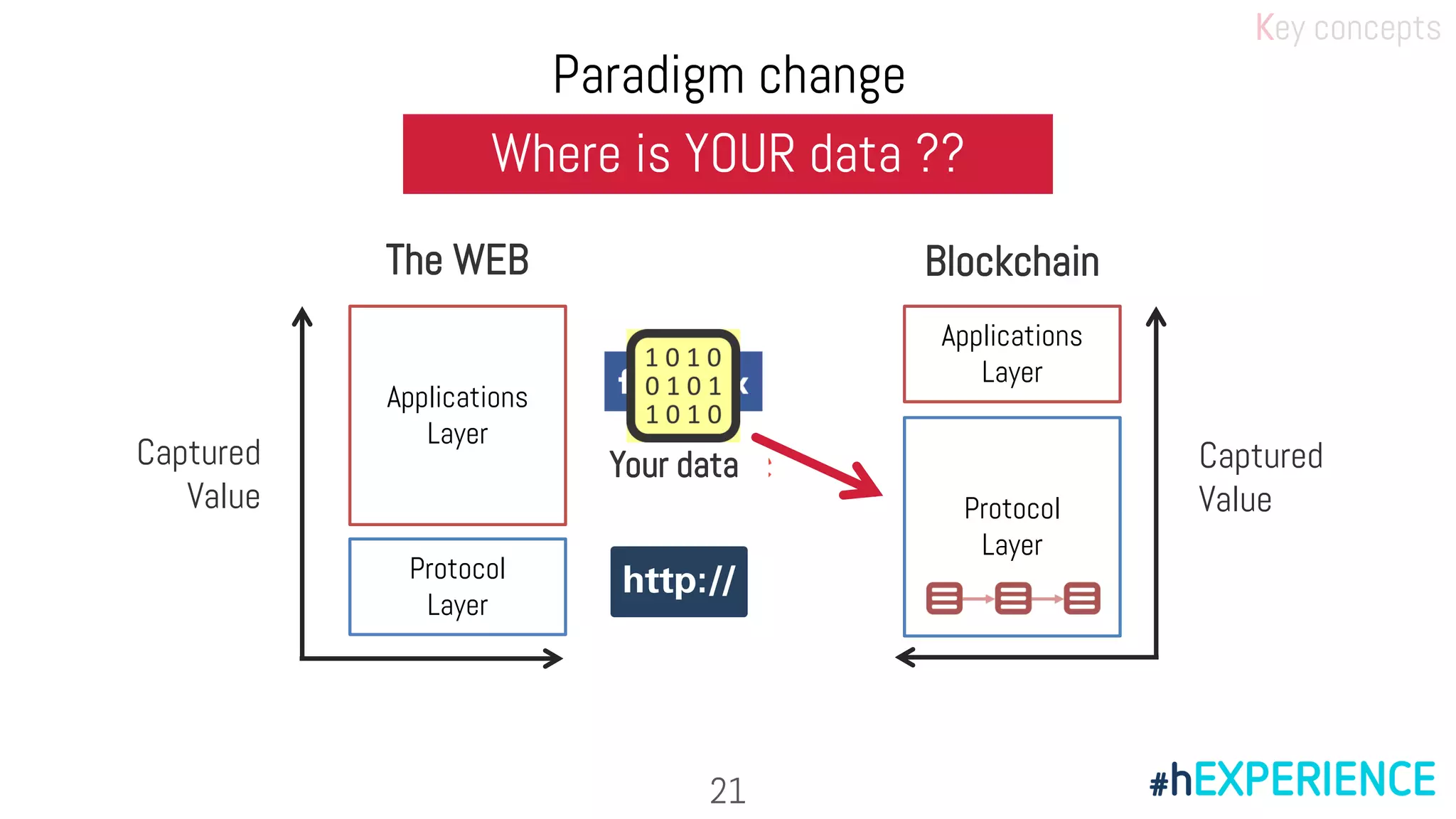 21
Where is YOUR data ??
Captured
Value
Applications
Layer
The WEB
Protocol
Layer
Blockchain
Protocol
Layer
Applications
Layer
Captured
Value
Your data
Key concepts
Paradigm change
 