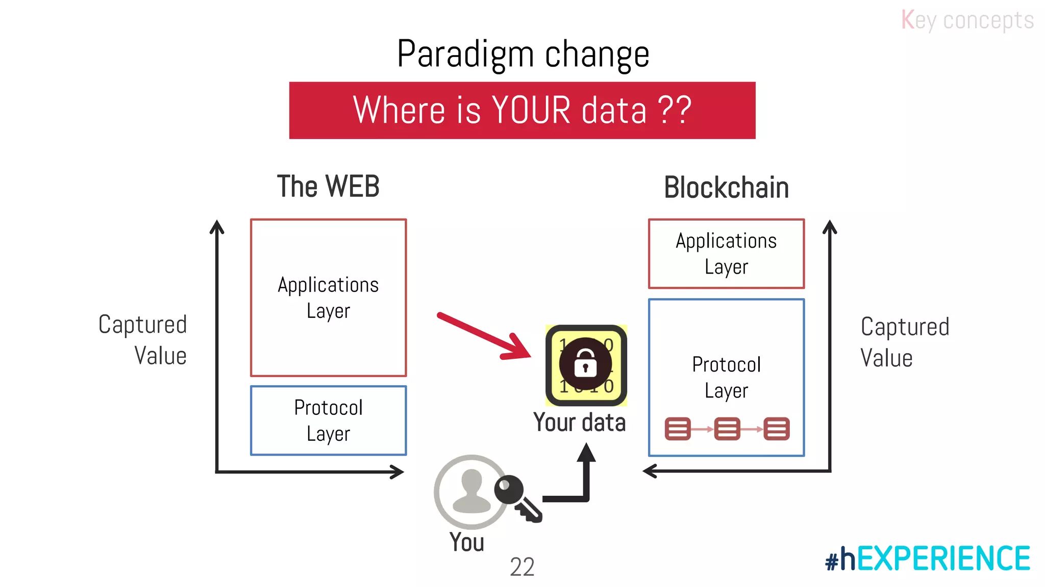 22
Where is YOUR data ??
Captured
Value
Applications
Layer
The WEB
Protocol
Layer
Blockchain
Protocol
Layer
Applications
Layer
Captured
Value
Your data
You
Key concepts
Paradigm change
 