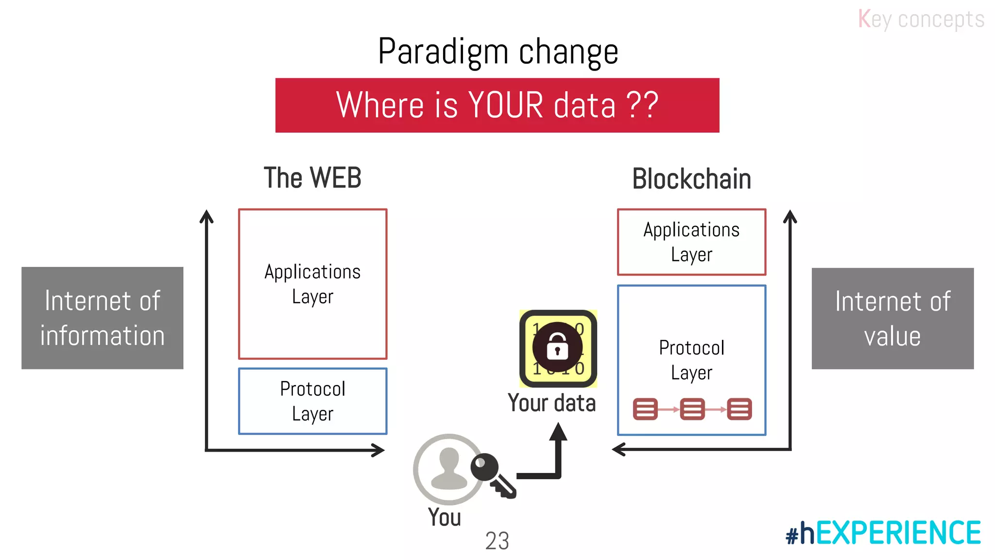 23
Where is YOUR data ??
Captured
Value
Applications
Layer
The WEB
Protocol
Layer
Blockchain
Protocol
Layer
Applications
Layer
Captured
Value
Your data
You
Internet of
value
Internet of
information
Key concepts
Paradigm change
 