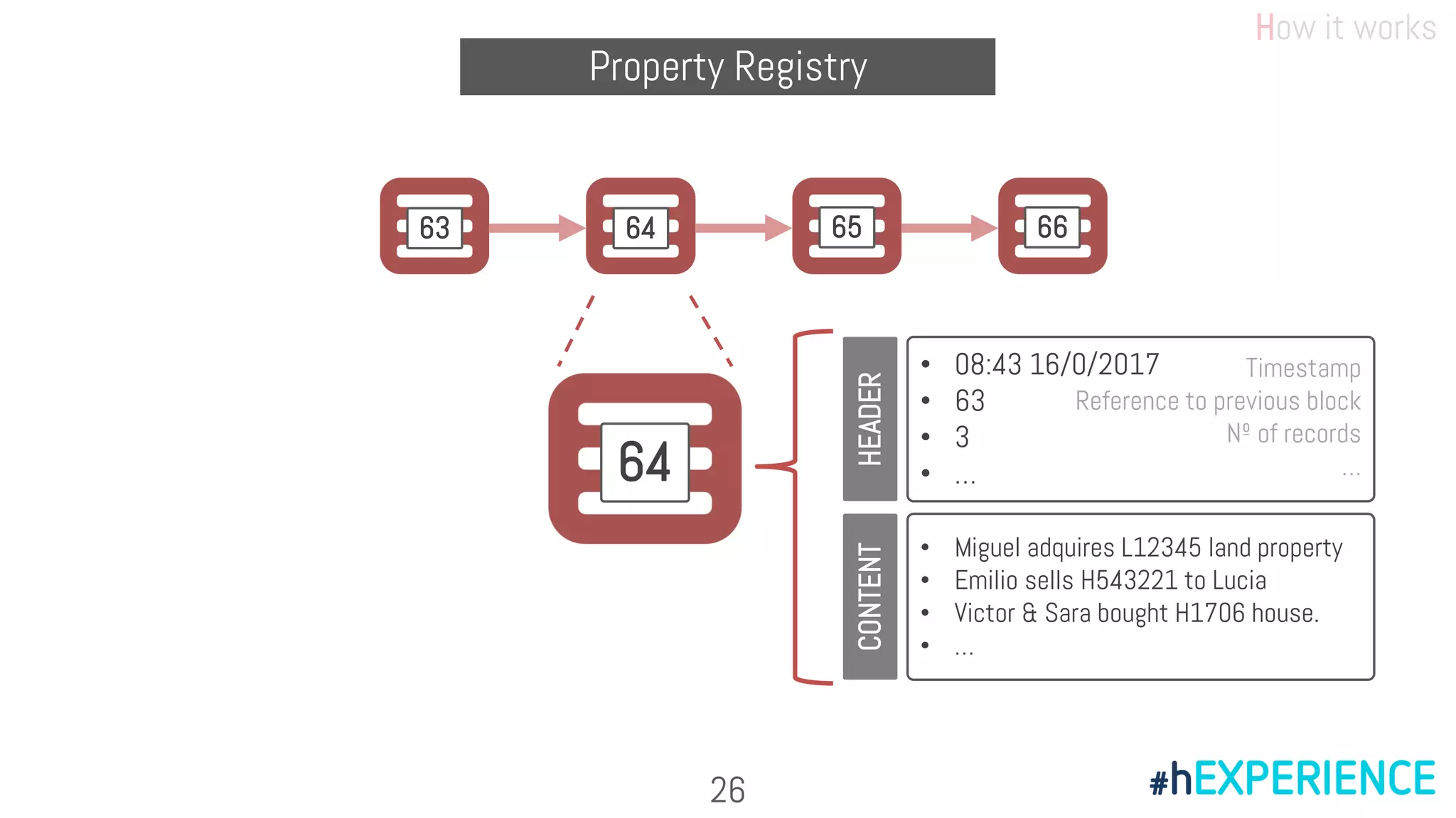 Property Registry
63 64 65 66
64
• 08:43 16/0/2017
• 63
• 3
• …
• Miguel adquires L12345 land property
• Emilio sells H543221 to Lucia
• Victor & Sara bought H1706 house.
• …
HEADERCONTENT
Timestamp
Reference to previous block
Nº of records
…
How it works
26
 