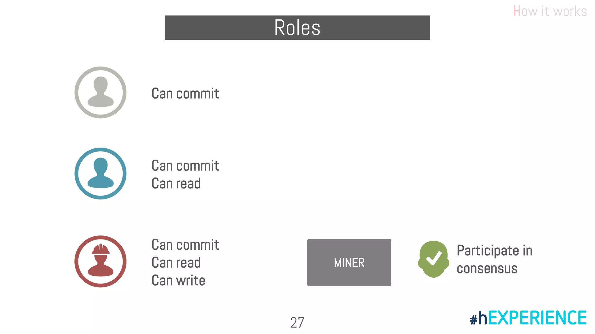 Can commit
Can commit
Can read
Can commit
Can read
Can write
MINER
Participate in
consensus
How it works
27
Roles
 