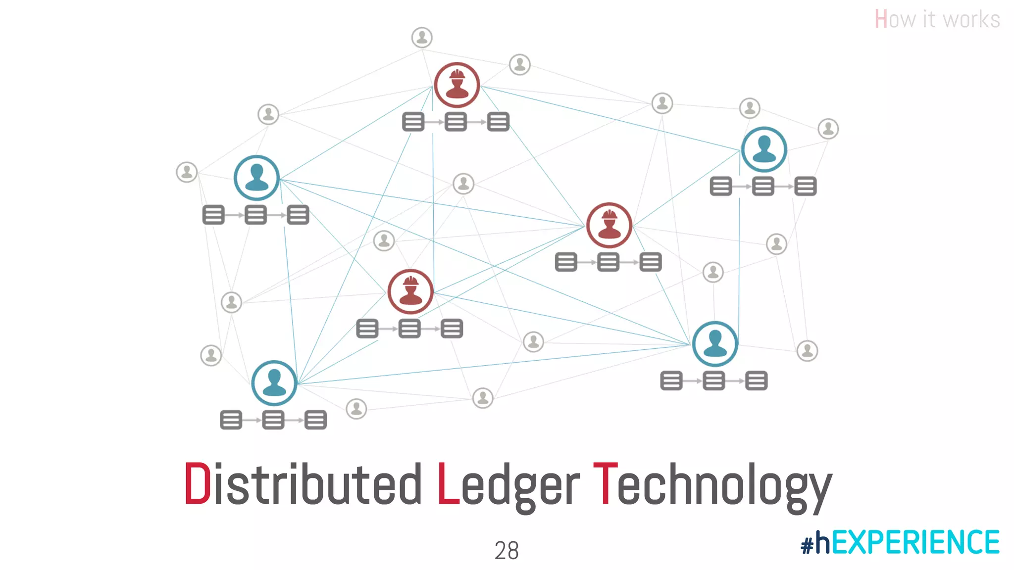 How it works
28
Distributed Ledger Technology
 