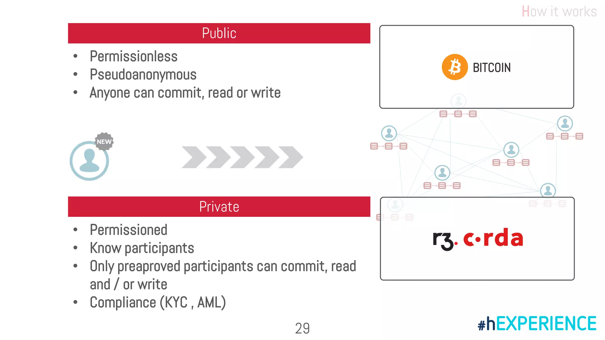 • Permissionless
• Pseudoanonymous
• Anyone can commit, read or write
Public
• Permissioned
• Know participants
• Only preaproved participants can commit, read
and / or write
• Compliance (KYC , AML)
Private
BITCOIN
How it works
29
 