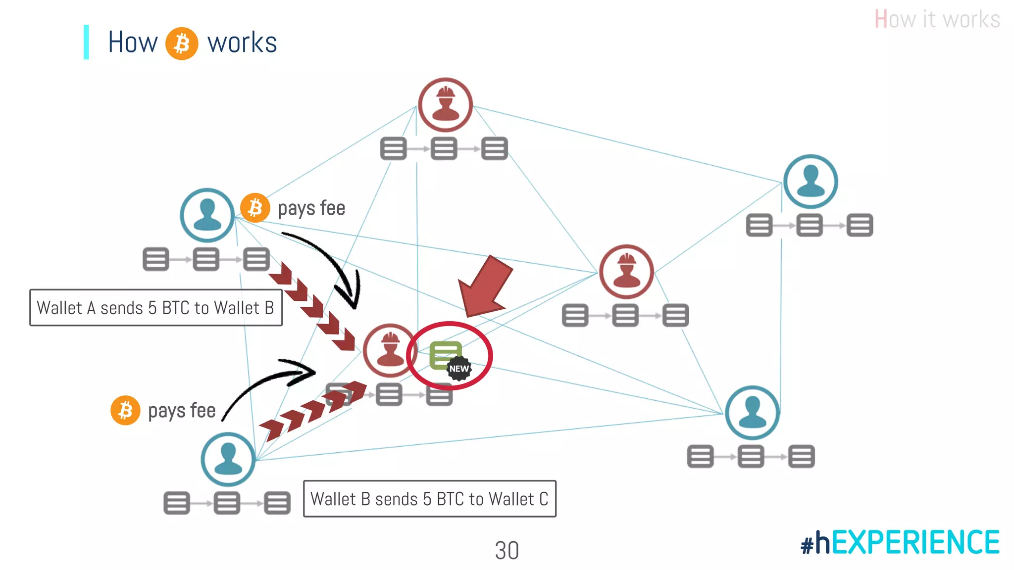 How it works
How works
Wallet B sends 5 BTC to Wallet C
Wallet A sends 5 BTC to Wallet B
pays fee
pays fee
30
 