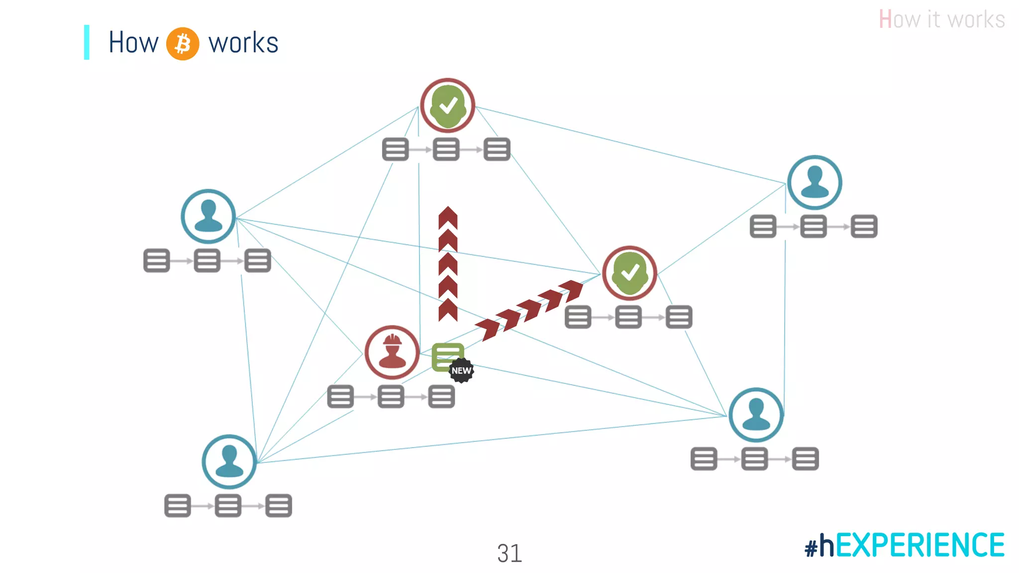 How it works
How works
31
 