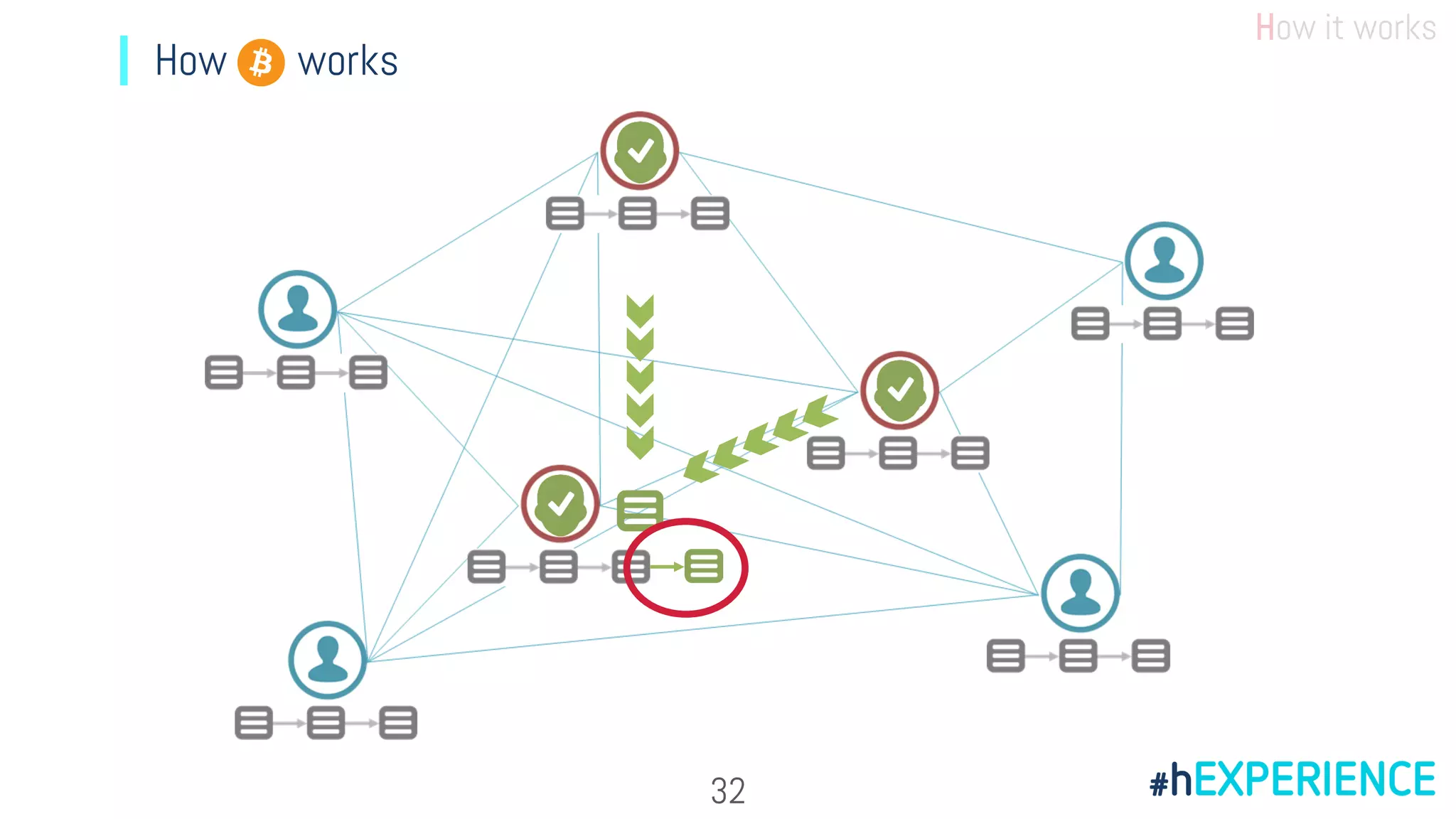 How it works
How works
32
 