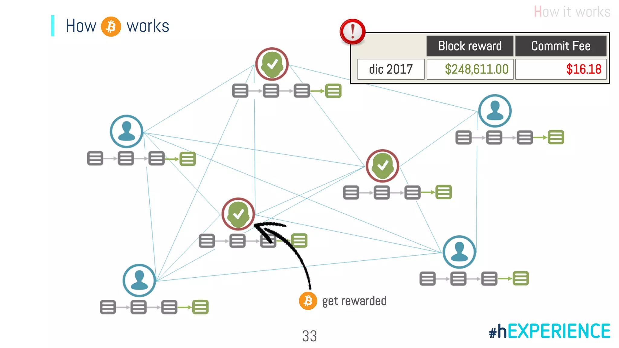 How it works
How works
get rewarded
33
dic 2017 $248,611.00
Block reward Commit Fee
$16.18
 