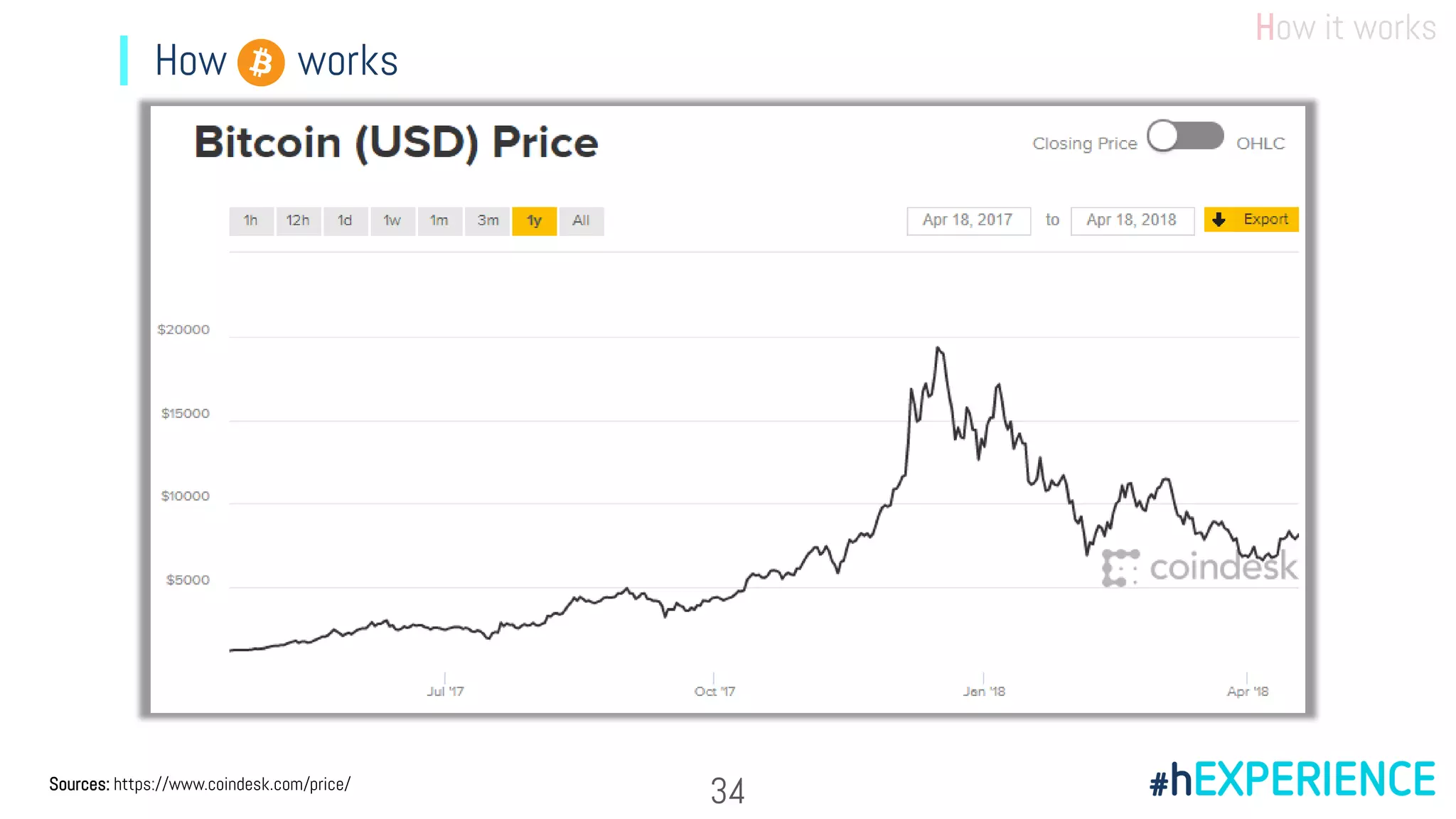 How it works
How works
34Sources: https://www.coindesk.com/price/
 