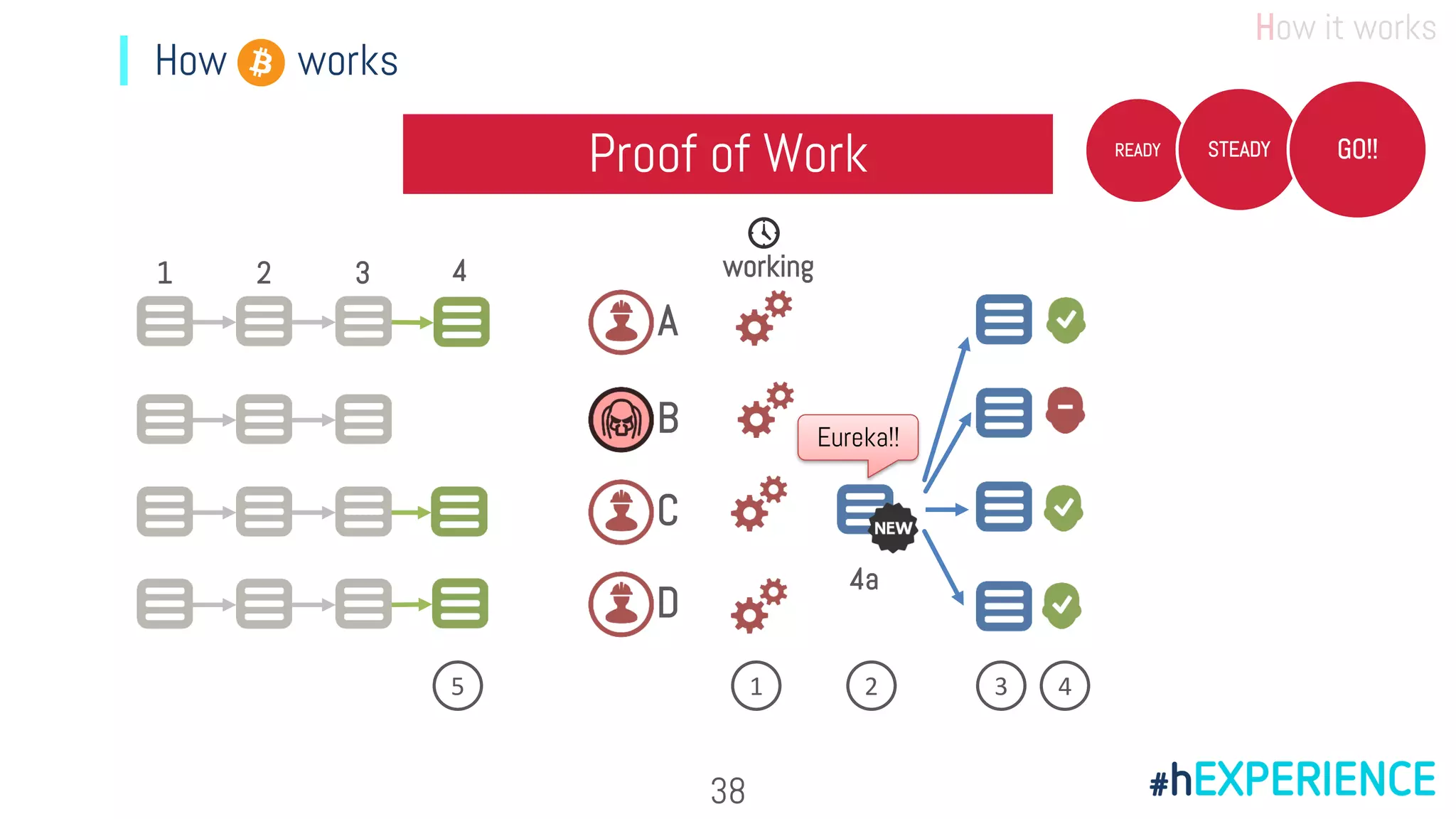 How it works
How works
Proof of Work
A
B
C
D
working
Eureka!!
1 2 35 4
1 2 3 4
4a
READY STEADY GO!!
38
 