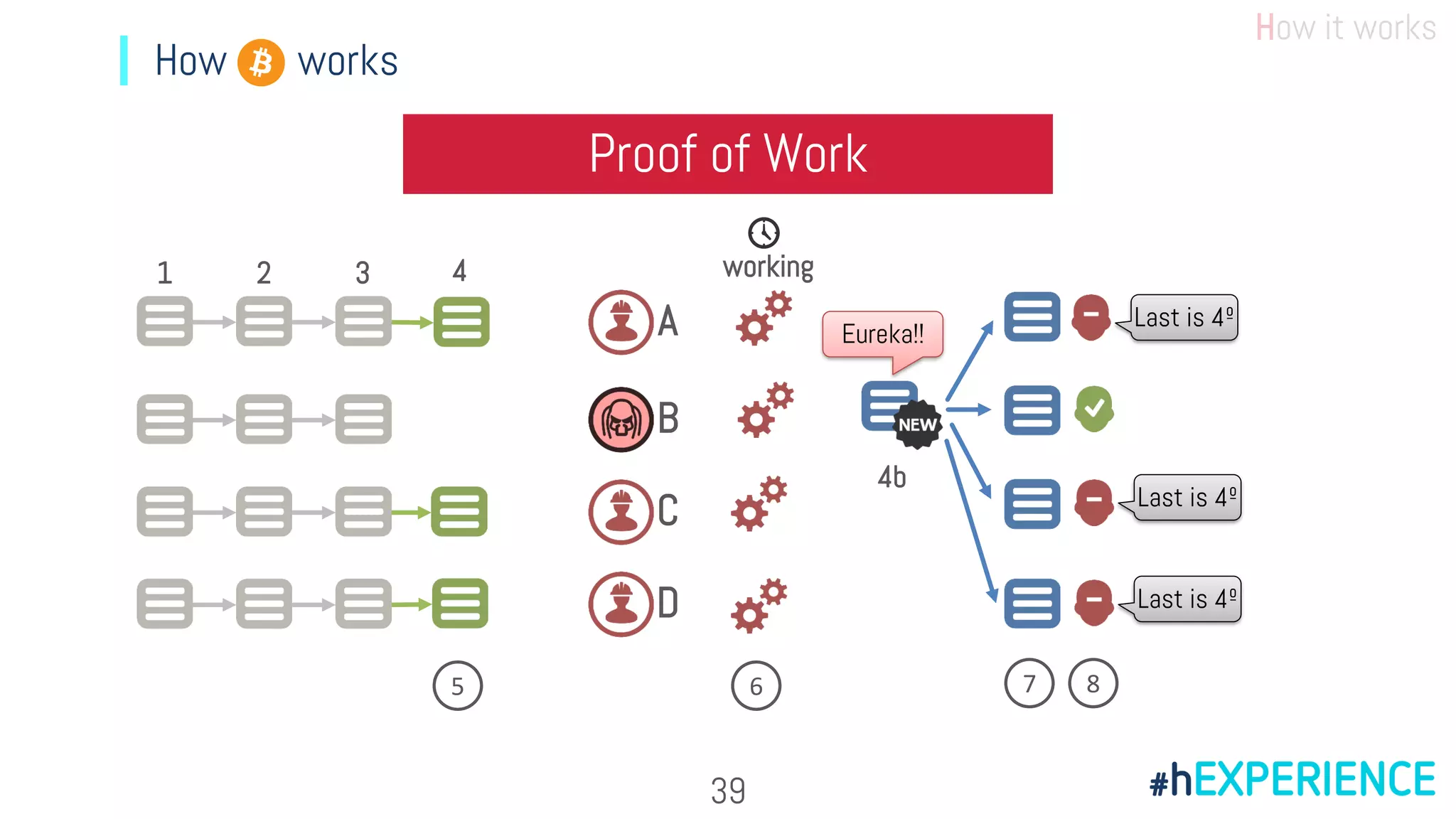 How it works
How works
Proof of Work
A
B
C
D
working
65
Eureka!!
7 8
1 2 3 4
4b
Last is 4º
Last is 4º
Last is 4º
39
 