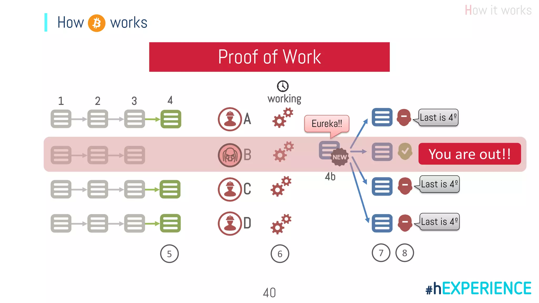 How it works
How works
Proof of Work
A
B
C
D
working
65
Eureka!!
7 8
1 2 3 4
4b
Last is 4º
Last is 4º
Last is 4º
You are out!!
40
 