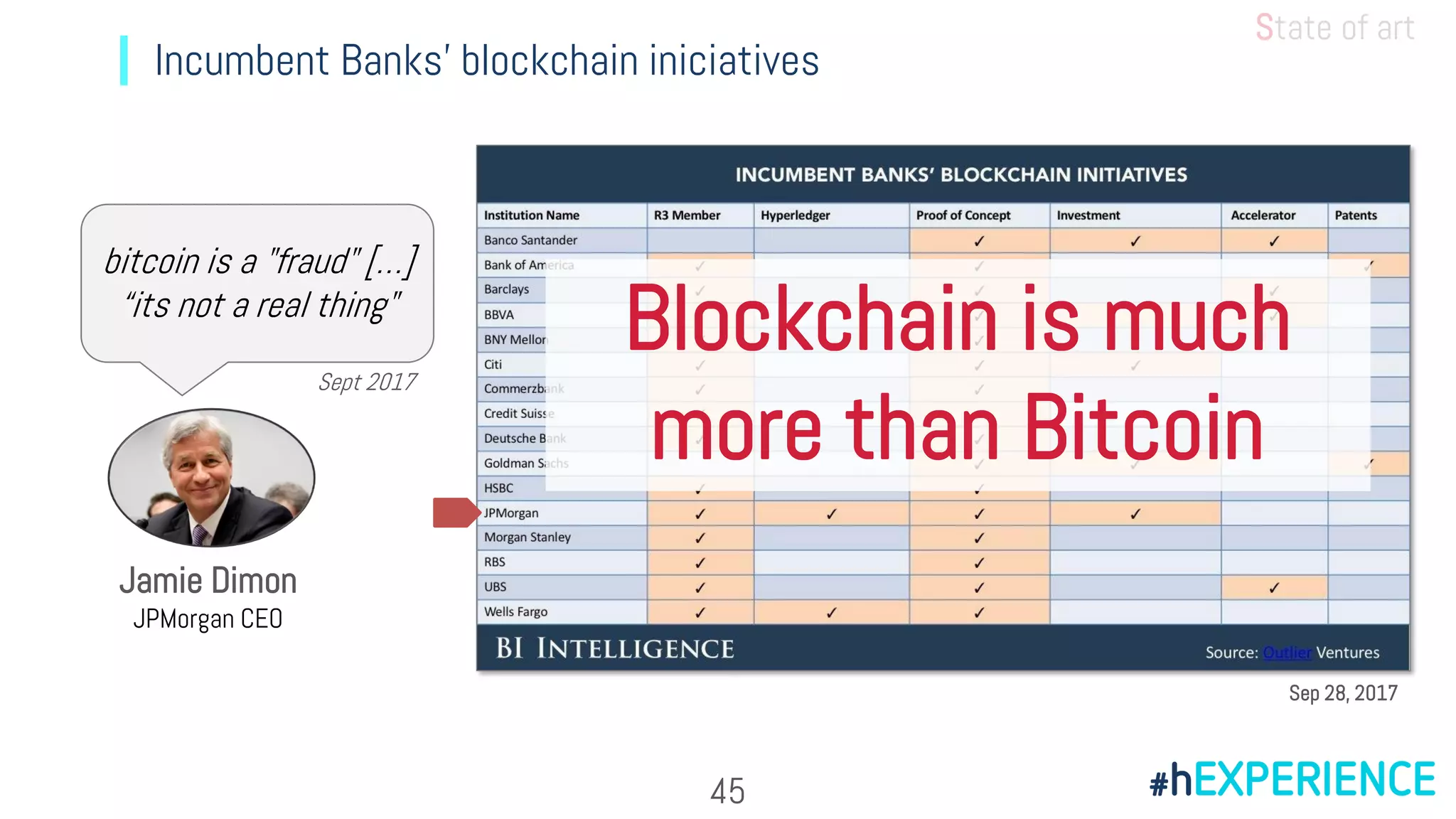 Incumbent Banks’ blockchain iniciatives
Sep 28, 2017
Jamie Dimon
JPMorgan CEO
bitcoin is a "fraud" […]
“its not a real thing"
Sept 2017
45
State of art
Blockchain is much
more than Bitcoin
 
