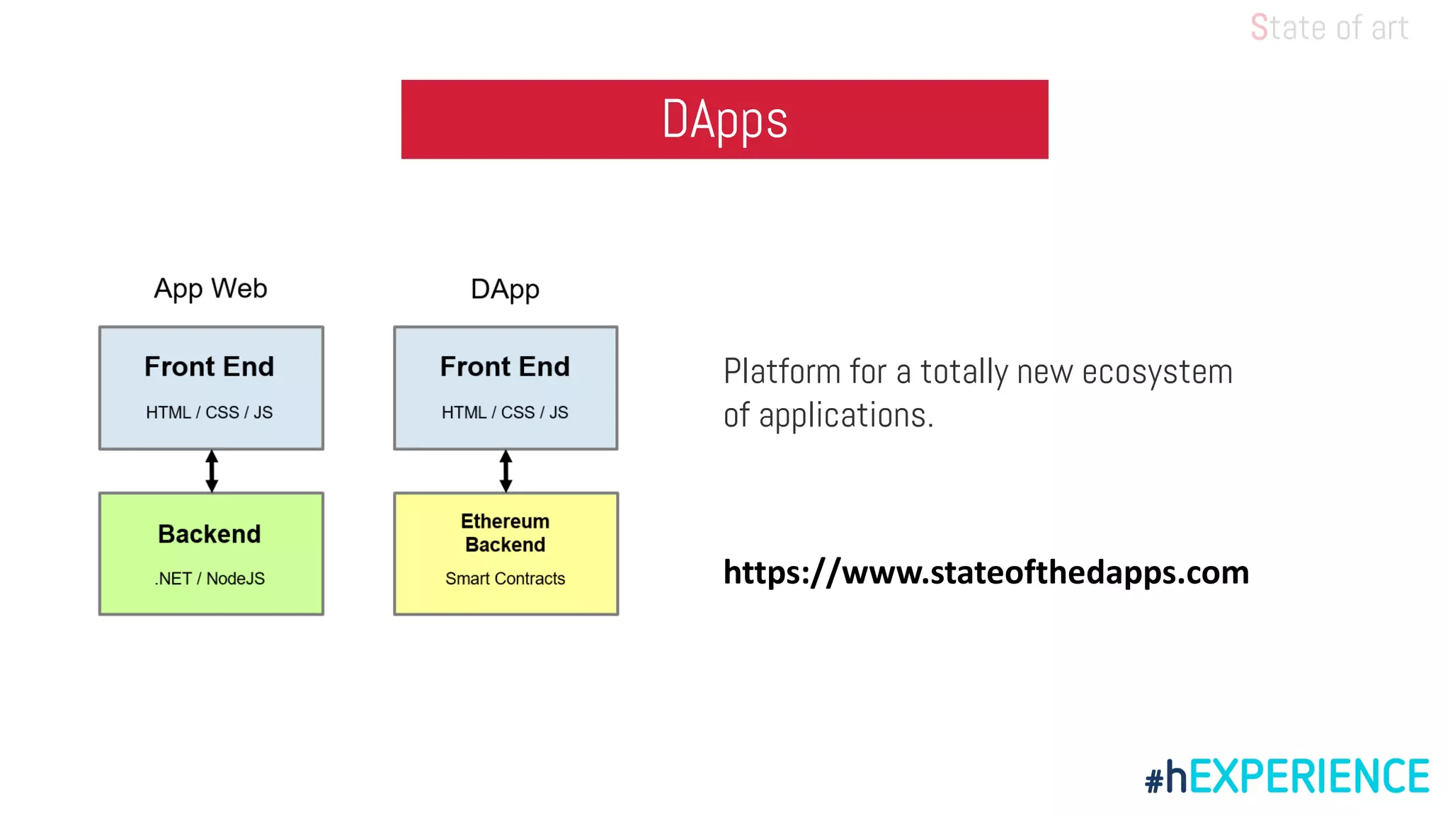DApps
Platform for a totally new ecosystem
of applications.
State of art
https://www.stateofthedapps.com
 