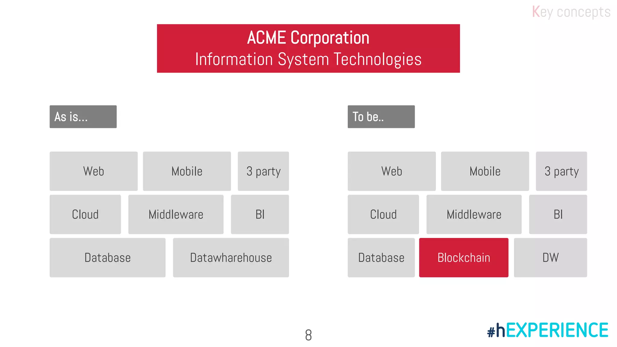 Database
As is…
ACME Corporation
Information System Technologies
To be..
Datawharehouse
Middleware BI
Web
Cloud
Mobile 3 party
Database DW
Middleware BI
Web
Cloud
Mobile 3 party
Blockchain
Key concepts
8
 
