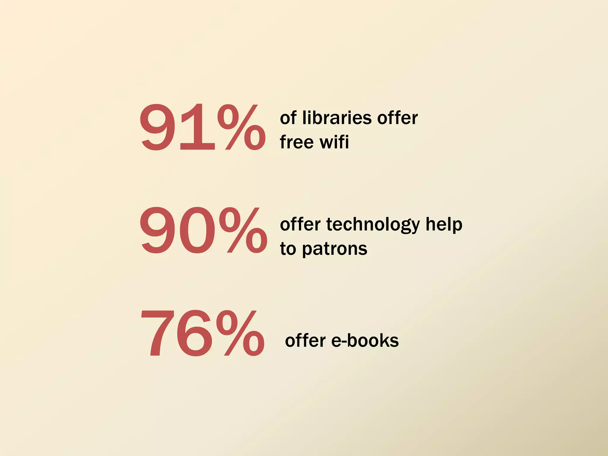 91% of libraries offer
free wifi
76% offer e-books
90% offer technology help
to patrons
 