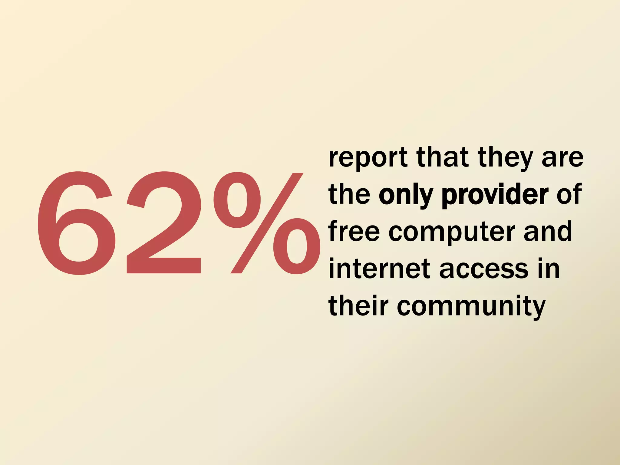 62%
report that they are
the only provider of
free computer and
internet access in
their community
 