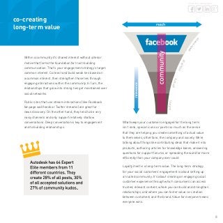 8
share this whitepaper
Within a community it’s shared interest without ulterior
motive that forms the foundation for trust-building
communication. That’s your engagement strategy’s target:
common interest. Connect and build weak ties based on
a common interest, then strengthen those ties through
engaging interactions within the community. In turn, the
relationships that grow into strong ties get maintained over
social networks.
Public sites that use stream interactions (like Facebook
fan page wall feeds or Twitter streams) are great for
news discovery. On the other hand, they tend to be very
noisy channels and only support relatively shallow
conversations. Deep conversation is key to engagement
and to building relationships.
What keeps your customers engaged for the long term
isn’t rank, special icons or points so much as the sense
that they are helping you create something of actual value
to themselves, other fans, the company and society. We’re
talking about things like contributing ideas that make it into
products, authoring articles for knowledge bases, answering
questions for support forums, or spreading the word far more
efficiently than your company ever could.
Loyalty itself is a long-term value. The long-term strategy
for your social customers’ engagement is about setting up
a trusted community. It’s about creating an engaging social
customer experience through which consumers can access
trusted, relevant content, where you can build and strengthen
relationships, and where you can foster value co-creation
between customers and the brand. Value for everyone means
everyone wins.
co-creating
long-term value
awareness
interest
desire
action
.
 