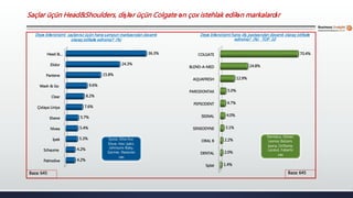 Palmolive
Schauma
İpek
Nivea
Elseve
Çistaya Liniya
Clear
Wash & Go
Pantene
Elidor
Head &…
4.2%
4.2%
5.3%
5.4%
5.7%
7.6%
8.2%
9.6%
15.8%
24.3%
36.3%
Baza: 645
Deyə bilərsinizmi saçlarınız üçün hansı şampun markasından davamlı
olaraq istifadə edirsiniz? (%)
Deyə bilərsinizmi hansı diş pastasından davamlı olaraq istifadə
edirsiniz? (%) TOP 10
Splat
DENTAL
ORAL B
SENSODYNE
SIGNAL
PEPSODENT
PARODONTAX
AQUAFRESH
BLEND-A-MED
COLGATE
1.4%
2.0%
2.2%
3.1%
4.0%
4.7%
5.0%
12.9%
24.8%
70.4%
Baza: 645
Syoss, Gliss Kur,
Dove, Hacı Şakir,
Johnsons Baby,
Garnier, Restorex
vəs
Dentalux, Glister,
Lesnoy Balzam,
İpana, Oriflame,
Lacalut, Faberlic
vəs
Saçlar üçün Head&Shoulders, dişlər üçün Colgate ən çox istehlak edilən markalardır
 