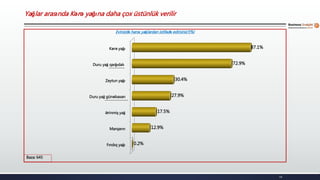 Fındıq yağı
Marqarın
Ərinmiş yağ
Duru yağ günəbaxan
Zeytun yağı
Duru yağ qarğıdalı
Kərə yağı
0.2%
12.9%
17.5%
27.9%
30.4%
72.9%
87.1%
11
Baza: 645
Evinizdə hansı yağlardan istifadə edirsiniz?(%)
Yağlar arasında Kərə yağına daha çox üstünlük verilir
 