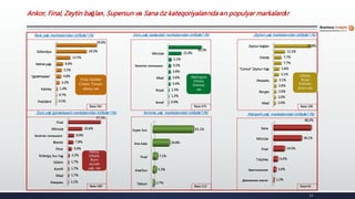 Prezident
Kalinka
"ДОЯРУШКА"
Nehrə yağı
Zellandiya
0.5%
0.7%
1.4%
3.2%
4.8%
5.3%
6.6%
13.5%
29.2%
39.0%
12
Kərə yağı markalarından istifadə? (%)
Asnaf
Royal
Miad
Золотое солнышко
Möcüzə
0.9%
1.3%
1.5%
3.4%
3.6%
3.8%
4.3%
5.1%
21.9%
56.2%
Miad
Borges
Aведовъ
"Consul" Zeytun Yağı
Orkide
Zeytun bağları
2.0%
2.0%
2.6%
2.6%
3.1%
5.1%
5.6%
7.7%
7.7%
11.2%
37.8%
Aведовъ
Miad
Komili
Gülüm
Kırlangıç Sıvı Yağ
Pinar
Blendo
Золотое солнышко
Möcüzə
Final
1.1%
1.7%
1.7%
1.7%
2.2%
5.6%
7.8%
8.9%
20.6%
47.2%
Teksun
AzərSun
Final
Ana-bala
Super Sun
2.7%
5.3%
7.1%
24.8%
61.1%
Домашнее масло
Крестьянское
Tulçinka
Final
Möcüzə
Sana
1.2%
3.6%
6.0%
14.5%
36.1%
48.2%
Duru yağ (qarğıdalı) markalarından istifadə? (%) Zeytun yağ markalarından istifadə? (%)
Marqarin yağ markalarından istifadə? (%)Ərinmiş yağ markalarından istifadə? (%)Duru yağ (günəbaxan) markalarından istifadə? (%)
Baza: 562 Baza: 470 Baza: 196
Baza: 83Baza: 180 Baza: 113
Final, Golden
Crown, Yorsan,
Atena vəs
Wellington
Olitalia,
Sloboda,
vəs
Olitalia,
Royal
Robusto,
Ekstra vəs
Melisa,
Olitalia,
Bizim
ayçiçek
yağı, vəs
Ankor, Final, Zeytin bağları, Supersun və Sana öz kateqoriyalarında ən populyar markalardır
 