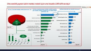 14
Siz son 2 il ərzində mətbəx mebeli almısınızmı? (%)
Bəli,
14.9
Xeyr,
85.1
Bilmirəm
Xarici marka olması
Usta məsləhəti
Son dəbə uyğun olması
Funksiyası (Qabların rahat yerləşdirilməsi
/siyirmələrin çox olması/ yeri az tutsun/…
Evin quruluşu uyğun olması (Mətbəxin
quruluşuna/ölçüsünə/dekoruna uyğun olması)
Dizayn/Görünüş
Rəng (mətbəxin/kafelin rənginə uyğun olması)
Qiymətinin münasib olması
Keyfiyyət
1.0%
1.0%
3.1%
7.3%
25.0%
27.1%
30.2%
38.5%
44.8%
51.0%
Digər
Laminat olması
Materialın parlaq olması
Yerli material olsun
Şrupların sıxılma möhkəmliyi
Petlələri qopmasın
MDF materialı olsun
Şişməyən/qabarmayan olsun
Taxtadan/Ağacdan olması
Möhkəmliyi/gec xarab olsun
12.5%
4.2%
4.2%
4.2%
6.3%
8.3%
10.4%
16.7%
18.8%
41.7%
Siz hansı meyarlara əsasən mətbəx mebelini seçdiniz,
yəni mətbəx mebelini seçərkən ən çox nələrə diqqət
yetirirsiniz? (%)
Keyfiyyət deyəndə nəyi nəzərdə tutursunuz?
Baza: 645
Baza: 96 Baza: 48
36.5 35.4
9.4
3.1 1.0 2.1
12.5
Orta
hesabla
1290 AZN
Orta statistik paytaxt sakini mətbəx mebeli üçün orta hesabla 1290 AZN xərcləyir
 