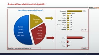 Madeyra
İtaliya
Altın Koza (Türkiyə)
Türkiyə
Korona (Türkiyə)
Malaziya
Epika
Delloro
Embawood
6.3%
6.3%
6.3%
6.3%
6.3%
6.3%
6.3%
12.5%
50.0%
Firmadan,
16.7
Bakıda
sexdə
yığılma,
amma
materialı…
Bakıda
sexdə
yığılma,
yerli, 54.2
28
Baza: Son 2 ildə mətbəx mebeli alanlar: 96
İtaliya
Almaniya
Türkiyə
3.6
7.1
89.3
Hansı ölkənin mətbəx mebelini aldınız?
Baza: 16
Baza: 28
Sexlər mətbəx mebelinin istehsal obyektidir
 