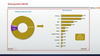Baza: 645
Paltaryuyan maşınınız var? (%)
Var, 91.2
Yoxdur,
8.8
Hansı marka? (%)
Eurolux
Ardo
Sovetindir
Arçelik
Hotpoint Ariston
İndesit
Bosch
Siemens
Beko
LG
Samsung
1.4%
1.5%
1.7%
1.9%
2.0%
4.4%
4.9%
11.6%
14.6%
23.6%
24.7%
Baza: 588
Vestel,
Whirpool,
Wolf, Zanussi
Oka, Elit vəs
Samsung bazar lideridir
 
