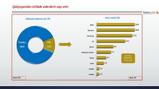 İndesit
Arçelik
Ardo
Sharp
Hotpoint Ariston
Bosch
LG
Samsung
Siemens
Beko
1.2
1.2
3.5
4.7
7.1
8.2
14.1
17.6
18.8
18.8
Baza: 645
Qabyuyan maşınınız var? (%) Hansı marka? (%)
Var,
13.2
Yoxdur,
86.8
Baza: 85
Eurolux,
Elektrolux,
Sony vəs
Qabyuyandan istifadə edənlərin sayı artır
 