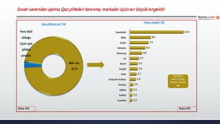 Euroline
İndesit
Gefest
Eurolux
Hotpoint Ariston
Ardo
Arçelik
Bosch
LG
Samsung
Siemens
Susler
Beko
Sovetindir
1.1
1.1
1.1
1.4
2.4
2.7
3.2
3.2
3.7
4.9
6.2
7.5
8.4
21.5
Baza: 645
Qaz plitəniz var? (%)
Hansı marka? (%)
Baza: 645
Bəli var,
97.4
Yeni tikili
olduğu
üçün qaz
plitəsi
yoxdur,
3.2
Rainford,
Nord, Sharp,
Femas, Simfer
vəs
Sovet vaxtından qalma Qaz plitələri tanınmış markalar üçün ən böyük əngəldir
 