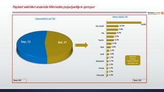 Chevrolet
Honda
Mitsubishi
Audi
Opel
Toyota
Kia
Vaz (Jiquli)
1.3%
1.3%
1.3%
1.3%
1.7%
1.7%
2.0%
2.3%
3.6%
4.3%
6.3%
6.3%
8.3%
9.9%
10.3%
29.8%
Baza: 645
Avtomobiliniz var? (%)
Hansı marka? (%)
Baza: 302
Bəli, 47Xeyr, 53
Daewoo,
Subaru,
Tofash, Infiniti,
NazLifan vəs
Paytaxt sakinləri arasında Mercedes populyarlığını qoruyur
 