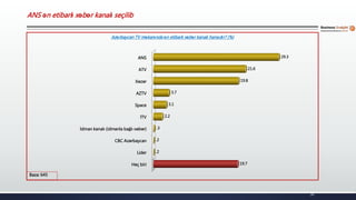 Heç biri
Lider
CBC Azərbaycan
İdman kanalı (idmanla bağlı xəbər)
İTV
Space
AZTV
Xəzər
ATV
ANS
19.7
.2
.2
.3
2.2
3.1
3.7
19.8
21.6
29.3
34
Baza: 645
Azərbaycan TV məkanında ən etibarlı xəbər kanalı hansıdır? (%)
ANS ən etibarlı xəbər kanalı seçilib
 