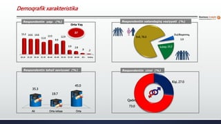 Respondentin vətəndaşlıq vəziyyəti (%)
Respondentin cinsi (%)
18-24 25-29 30-34 35-39 40-44 45-49 50-54 55-59 60-64 65+ Imtina
15.2 14.6 14.6
11.6
13.5
9.9
12.9
3.9 2.8
.9 .2
37
Respondentin yaşı (%)
Orta Yaş
Demoqrafik xarakteristika
Ali Orta ixtisas Orta
35.3
19.7
45.0
Respondentin təhsil səviyyəsi (%)
Evli, 76.0
Dul/Boşanmış,
3.9
Kişi, 27.0
Qadın,
73.0
 